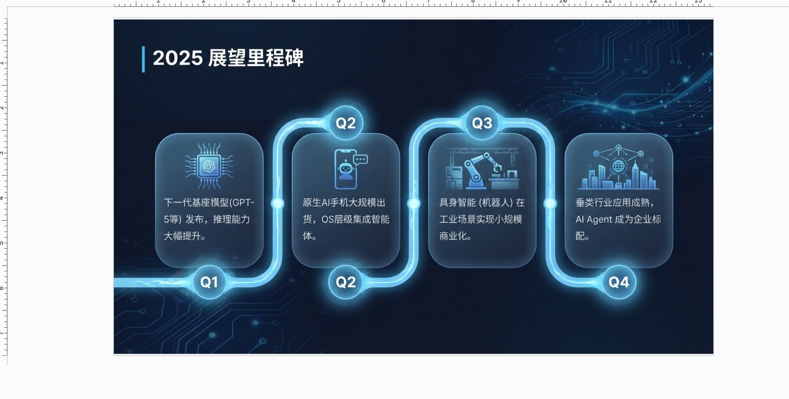 图片展示的是一个关于2025年展望里程碑的幻灯片。背景为深蓝色,带有电路板元素。幻灯片上方标题为“2025展望里程碑”。下方有四个蓝色圆环,分别代表Q1、Q2、Q3、Q4四个季度。每个圆环内有对应内容,如Q1为“下一代基础模型(GPT - 5等)发布,推理能力大幅提升”,Q2为“原生AI手机大规模出货,OS层级集成智能体”,Q3为“具身智能(机器人)在工业场景实现小规模商业化”,Q4为“垂类行业应用成熟,AI Agent成为企业标配”。