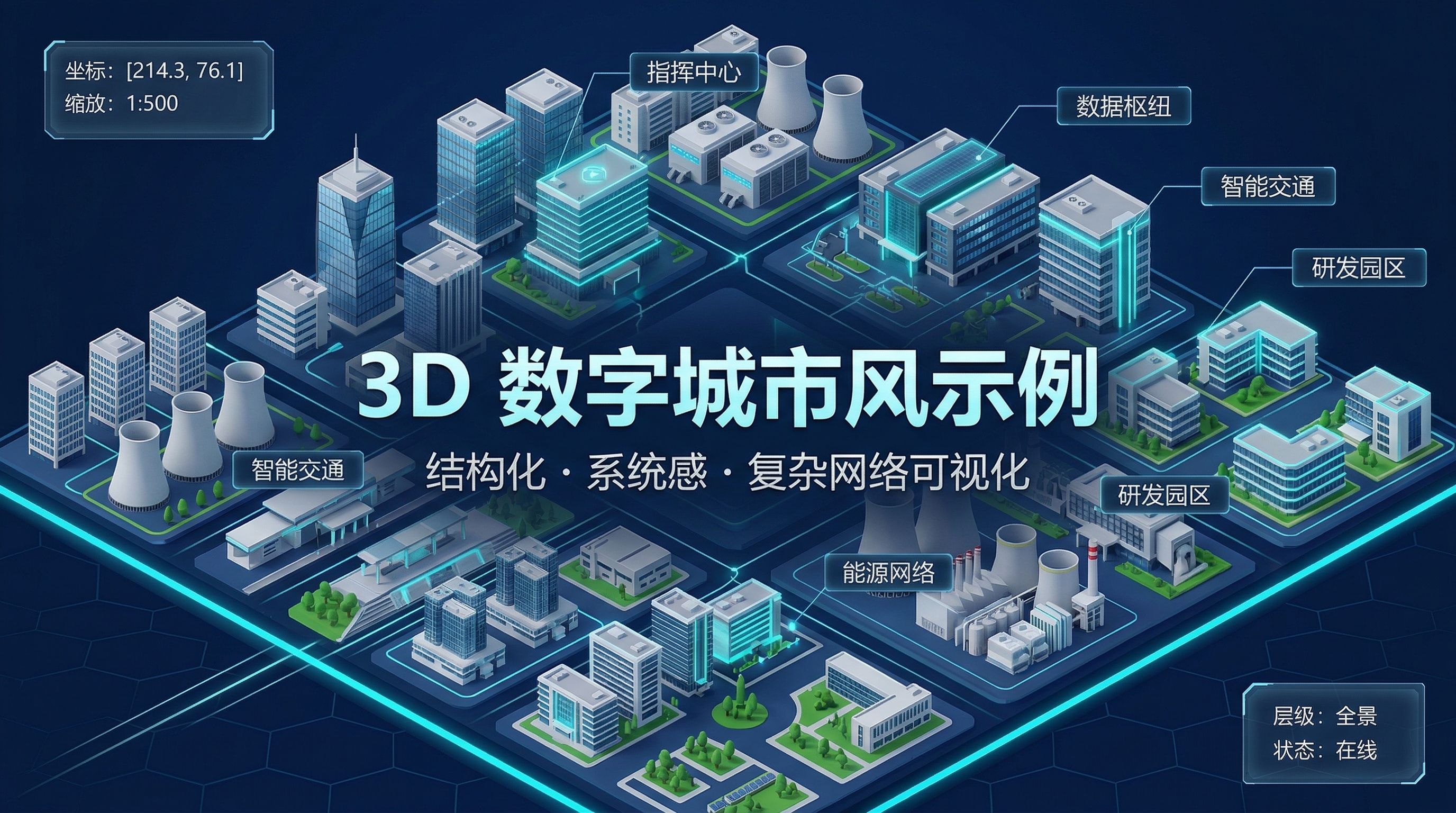 图片展示了3D数字城市风示例。画面中有多座高楼建筑，分布着指挥中心、数据枢纽、智能交通、研发园区、能源网络等区域。左上角标注有坐标[214.3, 76.1]和缩放比例1:500，右下角显示层级为全景、状态为在线。整体呈现出结构化、系统感、复杂网络可视化特点，与文档中“1.7 3D数字城市风（Isometric City/Digital Twin）”的内容相契合，直观展现了该视觉风格的呈现效果。