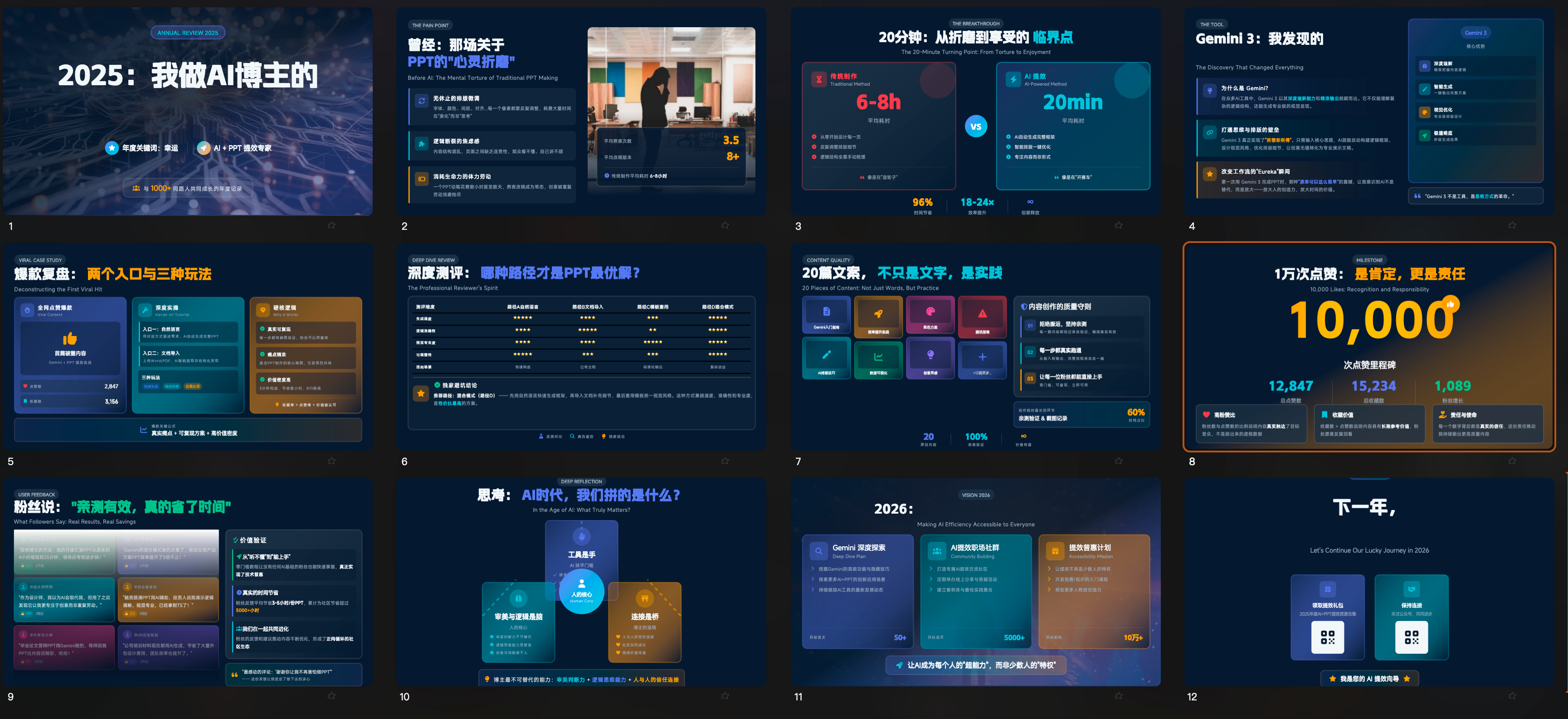 图片展示了作者2025年“我做AI博主”的PPT内容。包含个人 addCriterion图片展示了作者2025年“我做AI博主”的PPT内容。包含“2025:我做AI博主”标题页,介绍个人入口与三种应用;“深度洞察:哪种插画才是PPT的救星?”页,呈现插画分类及优势;“20篇文案,不只是文字,是实践”页,介绍文案实践;“1万次点赞:更坚定,更勇往”页,展示点赞数据;“别再说‘常用再说,我的错了别怪我’”页,强调常用性;“思考:AI时代,我们期待的是什么?”页,引发思考;“2026:”页,展望未来;“下一年,”页,总结并期待。