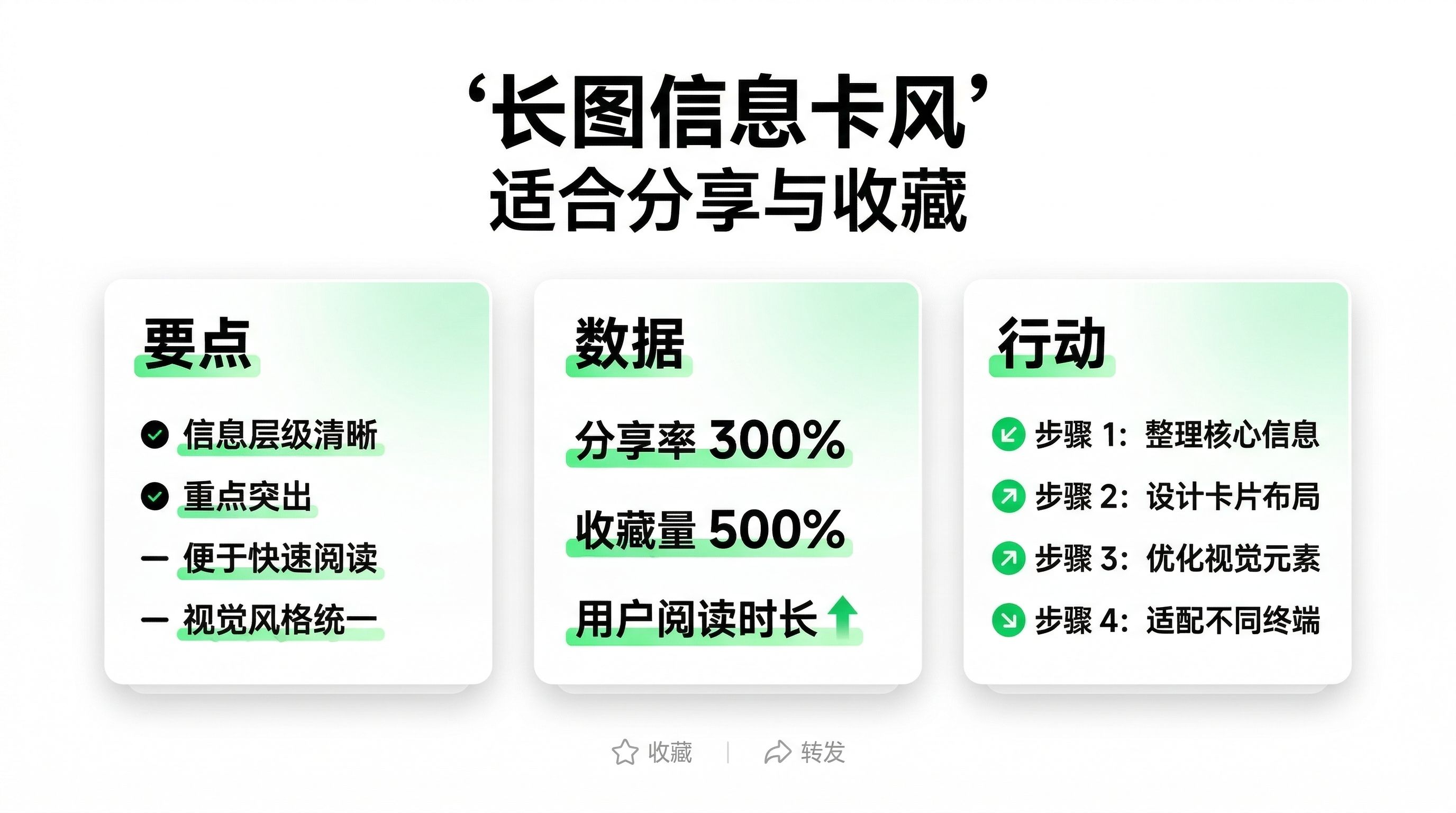 图片展示了“长图信息卡风”适合分享与收藏的特点。分为三个板块:要点板块,信息层级清晰、重点突出、便于快速阅读、视觉风格统一;数据板块,分享率300%、收藏量500%、用户阅读时长增长;行动板块,步骤1为整理核心信息,步骤2是设计卡片布局,步骤3是优化视觉元素,步骤4是适配不同终端。该图片与文档中介绍“长图信息卡风”内容相契合,直观呈现其优势。