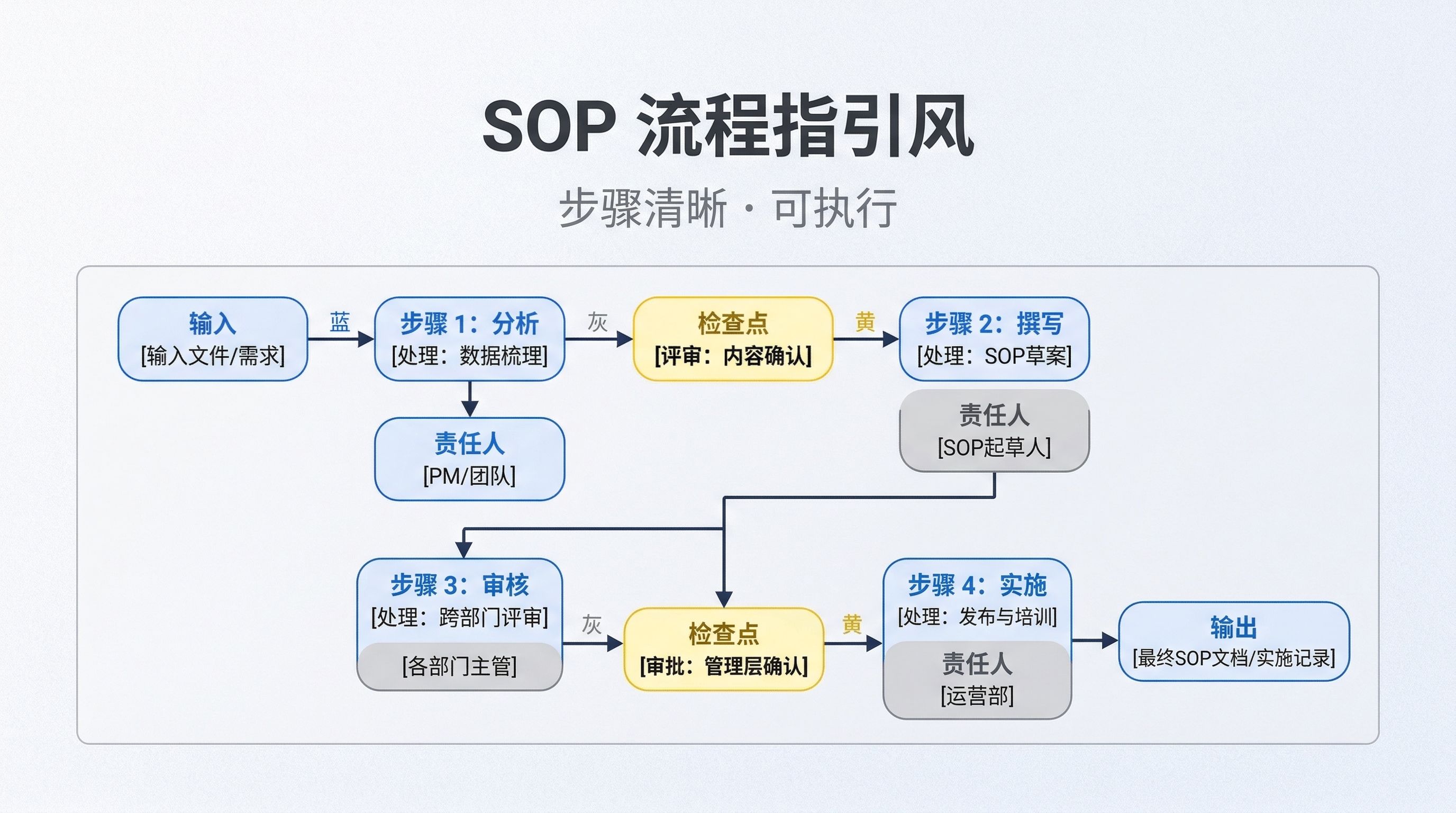 图片展示了SOP流程指引风的步骤图。输入为输入文件/需求,步骤1分析由PM/团队处理,步骤2撰写由SOP起草人负责,步骤3审核由各部门主管进行,步骤4实施由运营部完成。图中还标注了责任人、处理内容、检查点及审批内容,如内容确认、管理层确认等,输出为最终SOP文档/实施记录。该图与文档中“SOP流程指引风”内容对应,直观呈现了SOP流程的各环节及责任人。