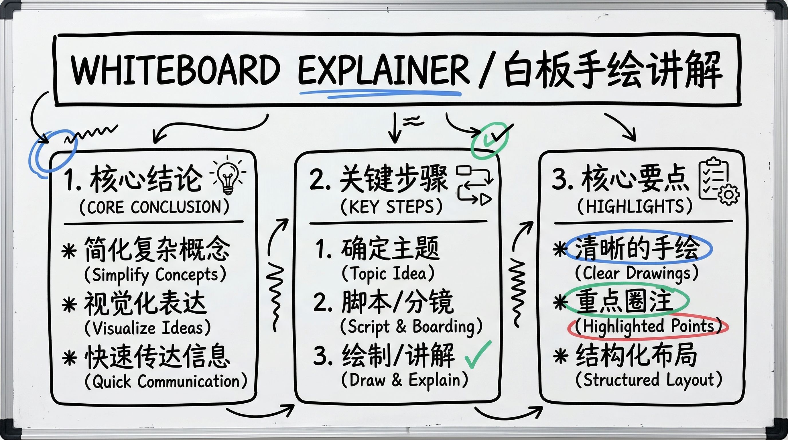 图片展示的是白板手绘讲解风(Whiteboard Explainer)的要点。上方标题为“WHITEBOARD EXPLAINER / 白板手绘讲解讲解 addCriterion