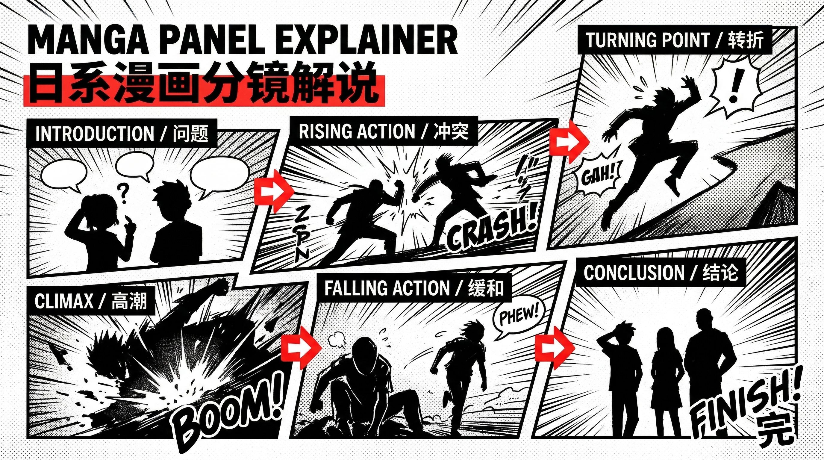图片展示了日系漫画分镜解说风(Manga Panel Explainer)的示例。画面以黑白为主,分为多个分镜,每个分镜配有文字和文字说明。从左至右依次为“INTRODUCTION / 问题”(