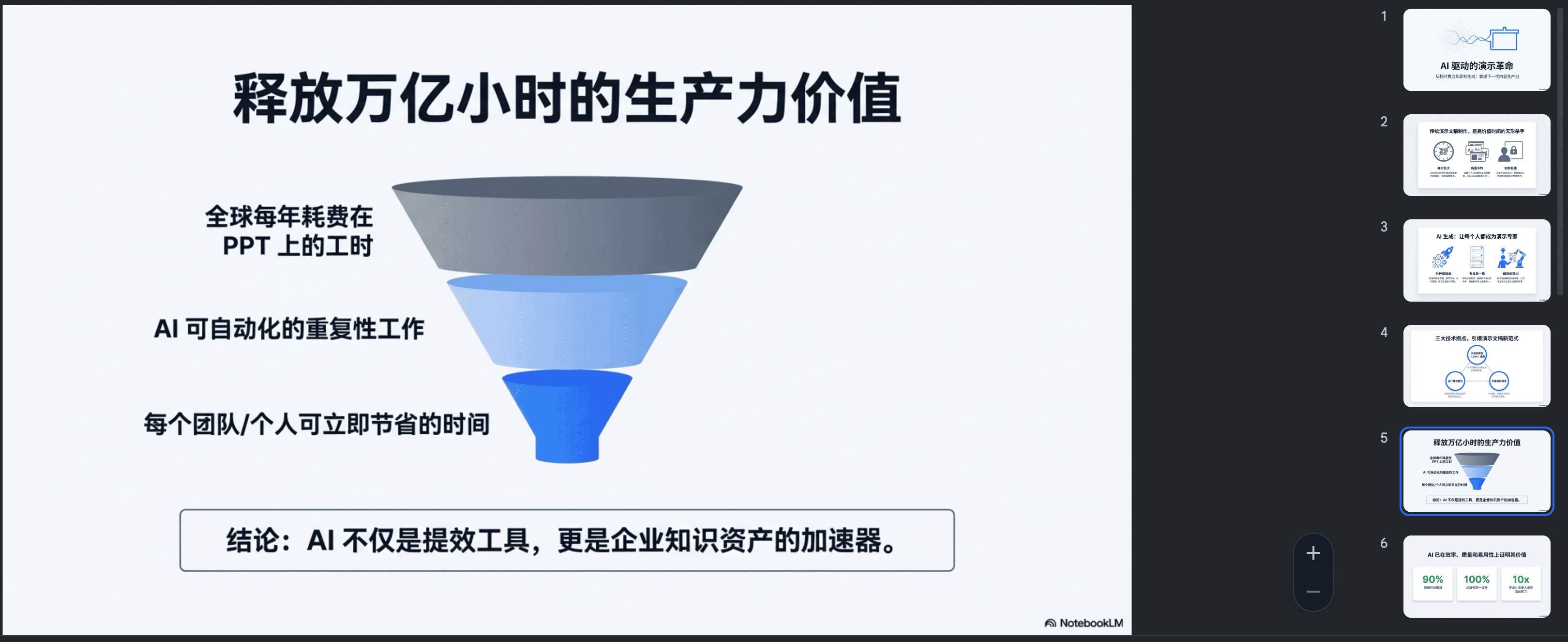 图片展示的是一个PPT页面,标题为“释放万亿小时的生产力价值”。内容通过一个漏斗图呈现,从上至下依次为“全球每年耗费在PPT上的工时”“AI可自动化的重复性工作”“每个团队/个人可立即节省的时间”,底部结论为“AI不仅是提效工具,更是企业知识资产的加速器”。该图片位于文档中介绍PPT结构模板部分,是对PPT结构模板中“视觉要求”内容的示例呈现,直观展示了期望的图表形式。