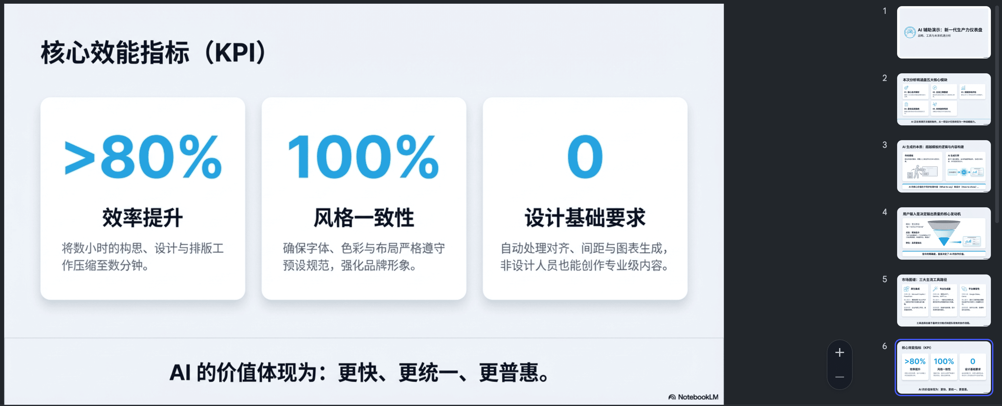 图片展示了核心效能指标(KPI),包括效率提升大于80%,将数小时的构思、设计与排版工作压缩至数分钟;风格一致性达100%,确保字体、色彩与布局严格遵守预设规范,强化品牌形象;设计基础要求为0,即能自动处理对齐、间距与图表生成,非设计人员也能创作专业级内容。右侧还呈现了6张幻灯片缩略图。图片与上文介绍的PPT风格、结构模板等内容相关,可能是某种风格或模板下的效能展示。