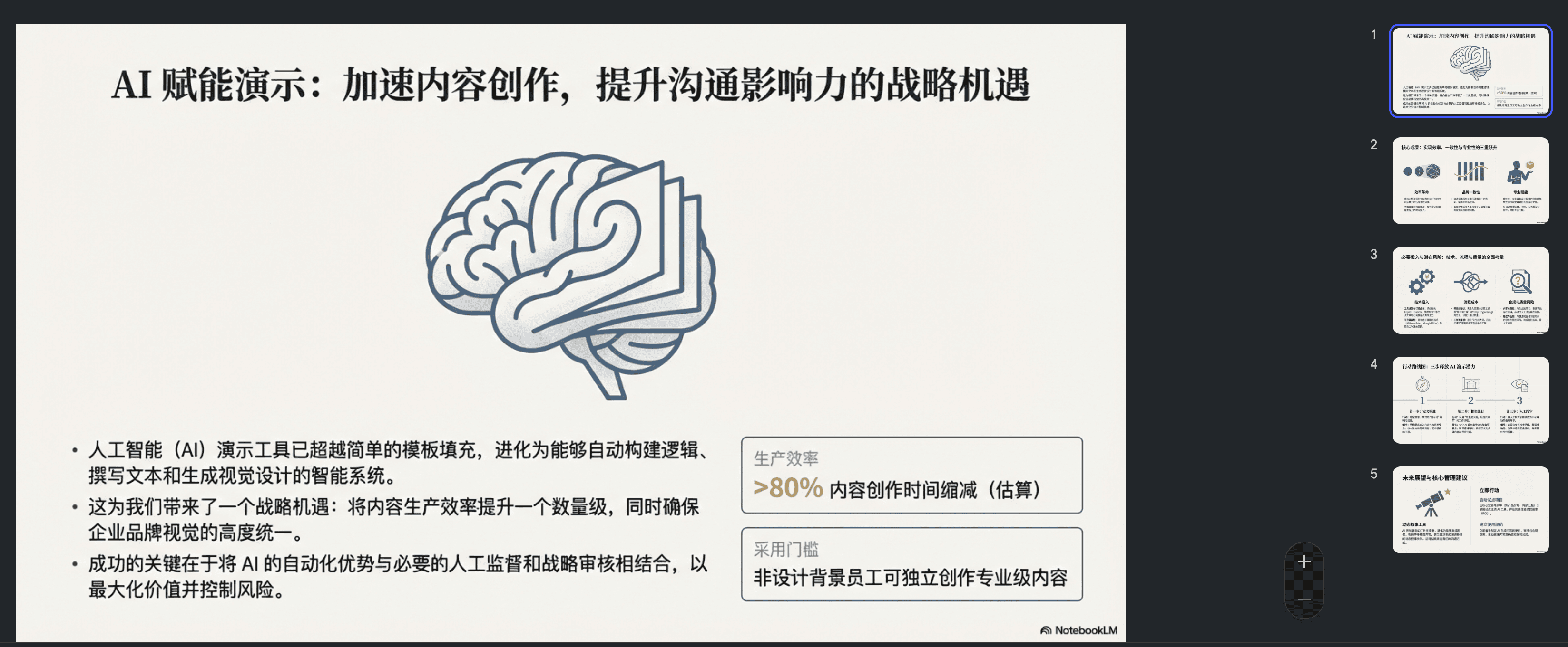 图片展示的是一个AI赋能演示PPT页面,主题为“加速内容创作,提升沟通影响力的战略机遇”。左侧内容阐述了人工智能(AI)演进工具从简单模板填充到自动构建逻辑、撰写文本和生成视觉设计的转变,带来内容生产效率提升的战略机遇。右侧是PPT的幻灯片缩略图,包含生产效率、采用门槛等板块,以及AI大脑、数据图表等图标,体现了PPT的结构和视觉风格。