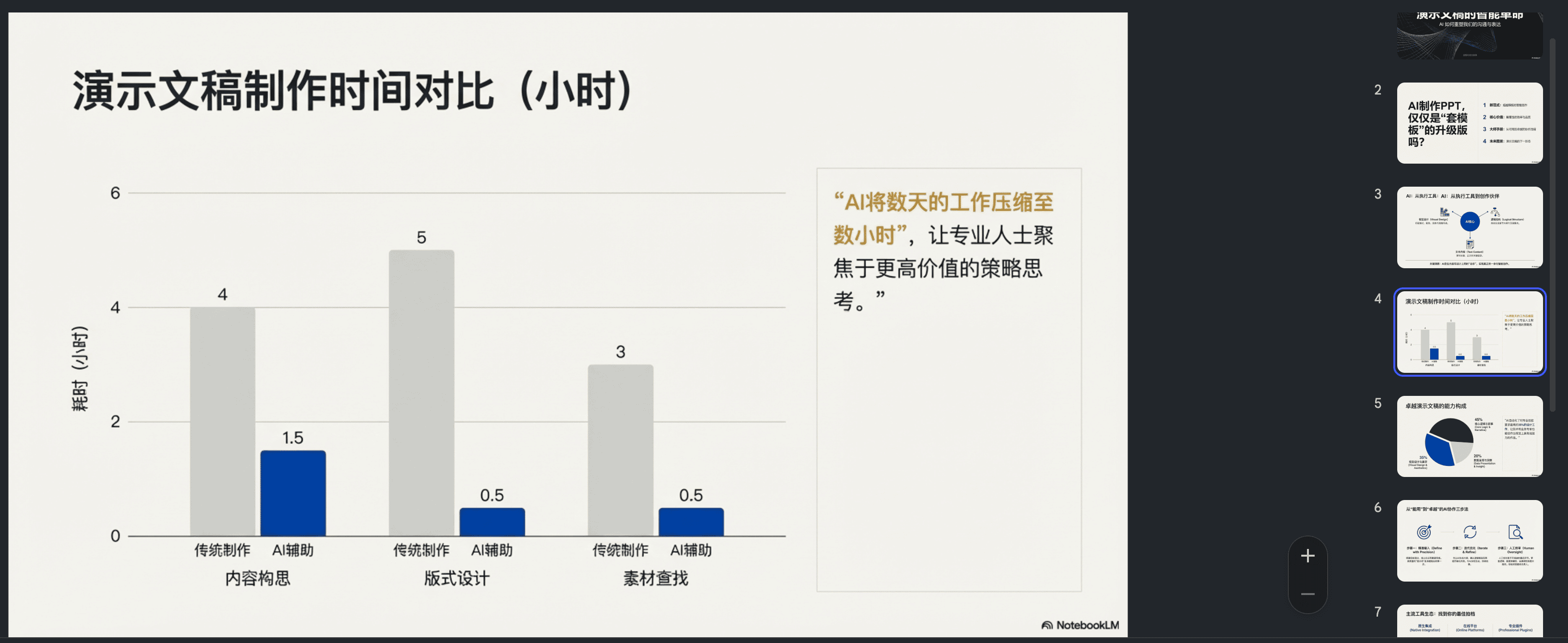 图片展示的是一张关于演示文稿制作时间对比的图表。图表以柱状图形式呈现,对比了传统制作和AI辅助下内容构思、版式设计、素材查找的用时(单位:小时)。内容构思上,传统制作为4小时,AI辅助为1.5小时;版式设计传统为5小时,AI辅助为0.5小时;素材查找传统为3小时,AI辅助为0.5小时 。图表右侧文字指出 “AI将数天的工作压缩至数小时”,让专业人士聚焦于更高价值的策略思考。该图对应文档中数据驱动型PPT适用场景的描述,可用于数据分析报告等业绩展示场景。