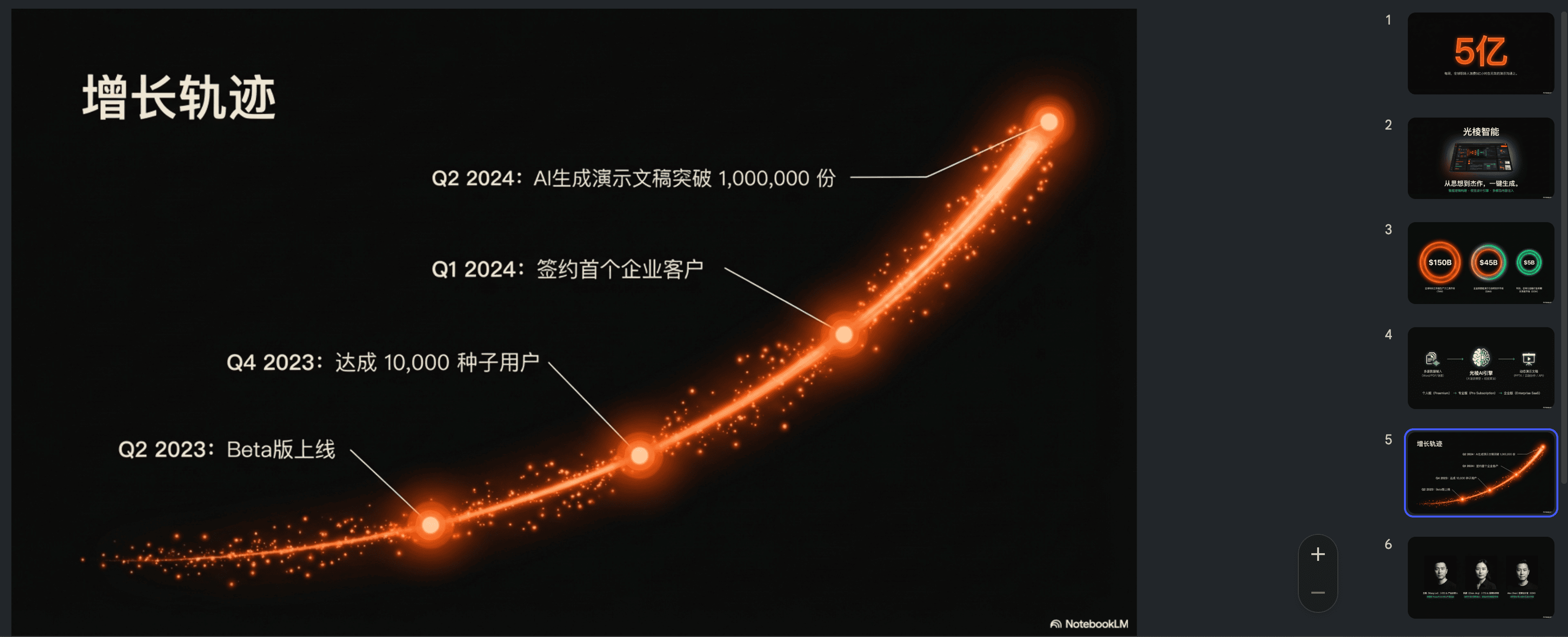 图片展示的是“增长轨迹”PPT模板内容,背景为深色,配有橙色光点轨迹。轨迹上有四个关键节点:Q2 2023达成10,000种子用户,Q1 2024签约首个企业客户,Q2 2024 AI生成演示文稿突破1,000,000份,Q4 2023 Beta版上线。右上角有“5亿”字样,下方是“光明智能”“AI Notebook.M”标识。该模板属于投资者路演型,适用于公开演讲、产品发布、理念传播等场景。