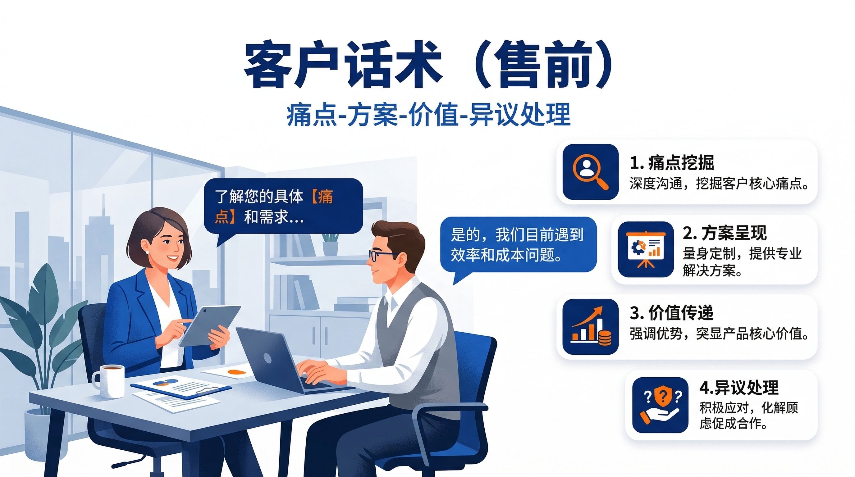 图片展示了客户话术(售前)的流程,分为4个步骤。1. 痛点挖掘,通过深度沟通挖掘客户核心痛点;2. 方案呈现,量身定制,提供专业解决方案;3. 价值传递,强调优势,突显产品核心价值;4. 异议处理,积极应对,化解顾虑促成合作。画面中,一位女士手持平板,男士在电脑前,女士的平板上有“了解您的具体【痛点】和需求...”字样,男士的电脑上有“是的,我们目前遇到效率和成本问题。”字样,与步骤内容对应。