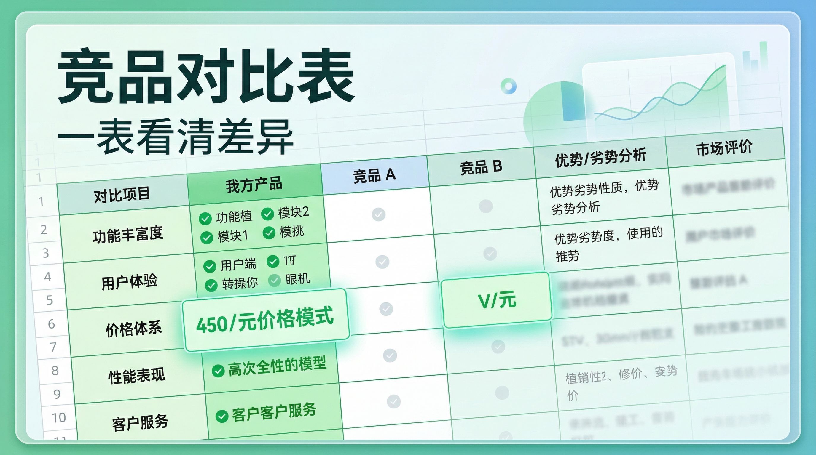 图片是一张竞品对比表,标题为“竞品对比表 一表看清差异”。表格包含对比项目、我方产品、竞品A、竞品B、优势/劣势分析、市场评价等列。对比项目有功能丰富度、用户体验、价格体系、性能表现、客户服务等。我方产品在功能丰富度上涵盖功能组、模块1、模块2等;用户体验方面有用户端、IT转接你、眼机等;价格体系为450/元价格模式;性能表现有高次全性的模型;客户服务为客户客户服务。该表与文档中B09竞品对比表(结构化对照)场景对应,用于结构化呈现竞品差异。