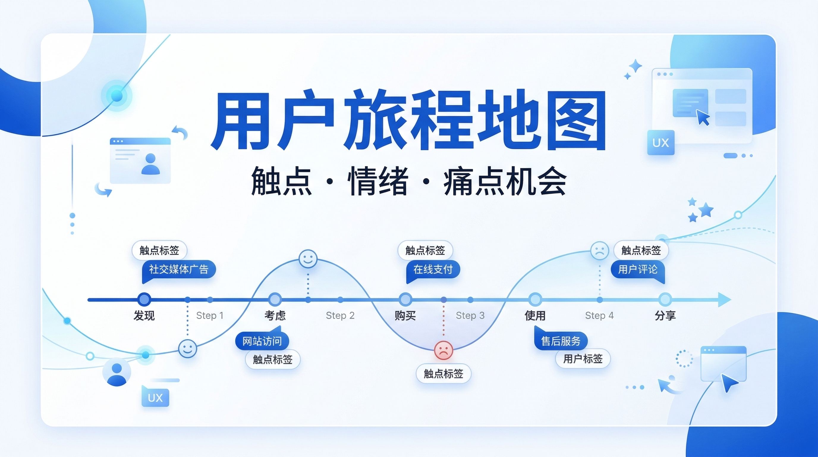 图片展示的是一张用户旅程地图。地图标题下方标注了“触点·情绪·痛点机会”。旅程分为发现、考虑、购买、使用、分享五个阶段,各阶段间有箭头相连。每个阶段标注了如“社交媒体广告”“网站访问”“在线支付”“售后服务”“用户评论”等触点标签。地图左右两侧有一些图标装饰。该图与文档中“4.14 B11用户旅程地图(User Journey)”内容对应,直观呈现了用户旅程相关的流程和关键触点。