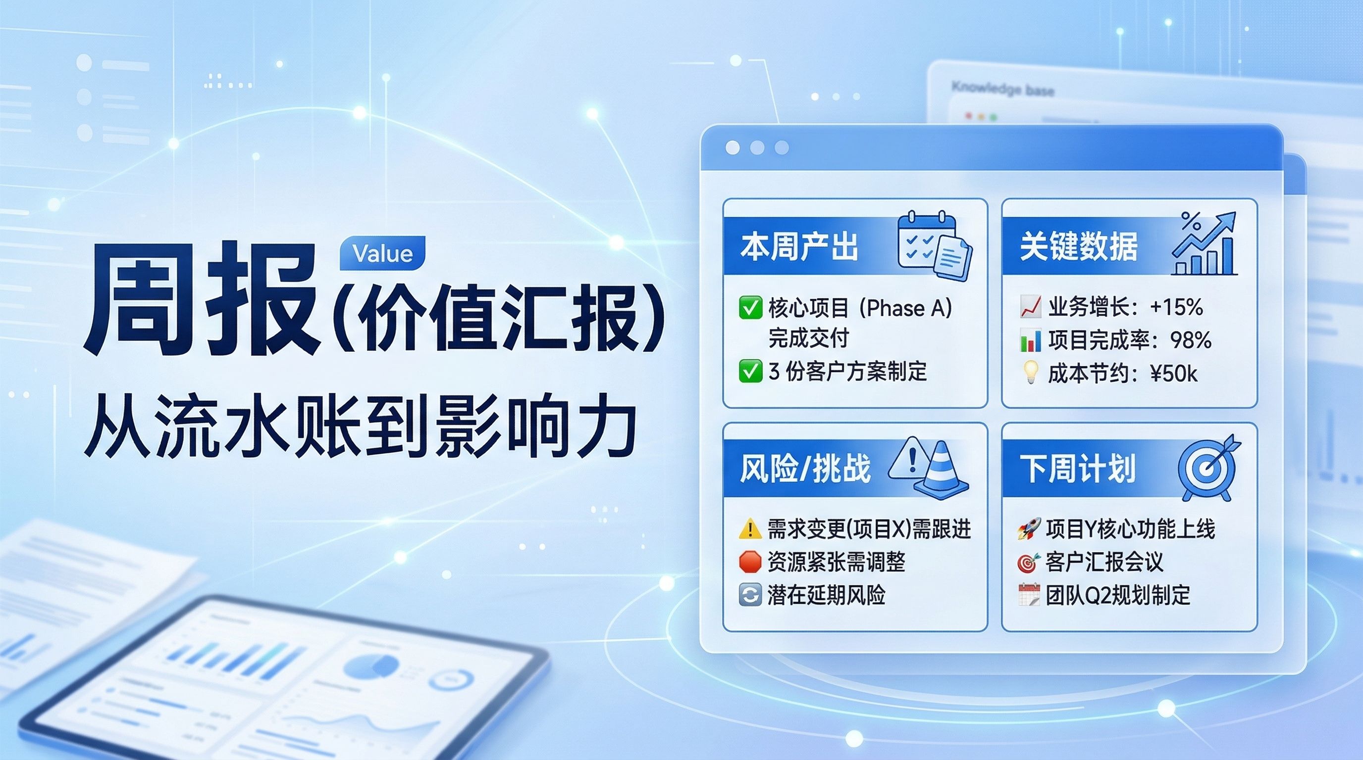 图片展示的是“周报(价值汇报)”相关内容,标题为“从流水账到影响力”。画面右侧有四个板块:本周产出显示核心项目(Phase A)完成交付、3份客户方案制定;关键数据有业务增长 +15%、项目完成率98%等;风险/挑战包括需求变更、资源紧张等;下周计划有项目核心功能上线、客户汇报会议等。图片与文档中4.17 B13周报(价值导向型)的场景对应,直观呈现了价值导向型周报的关键信息。