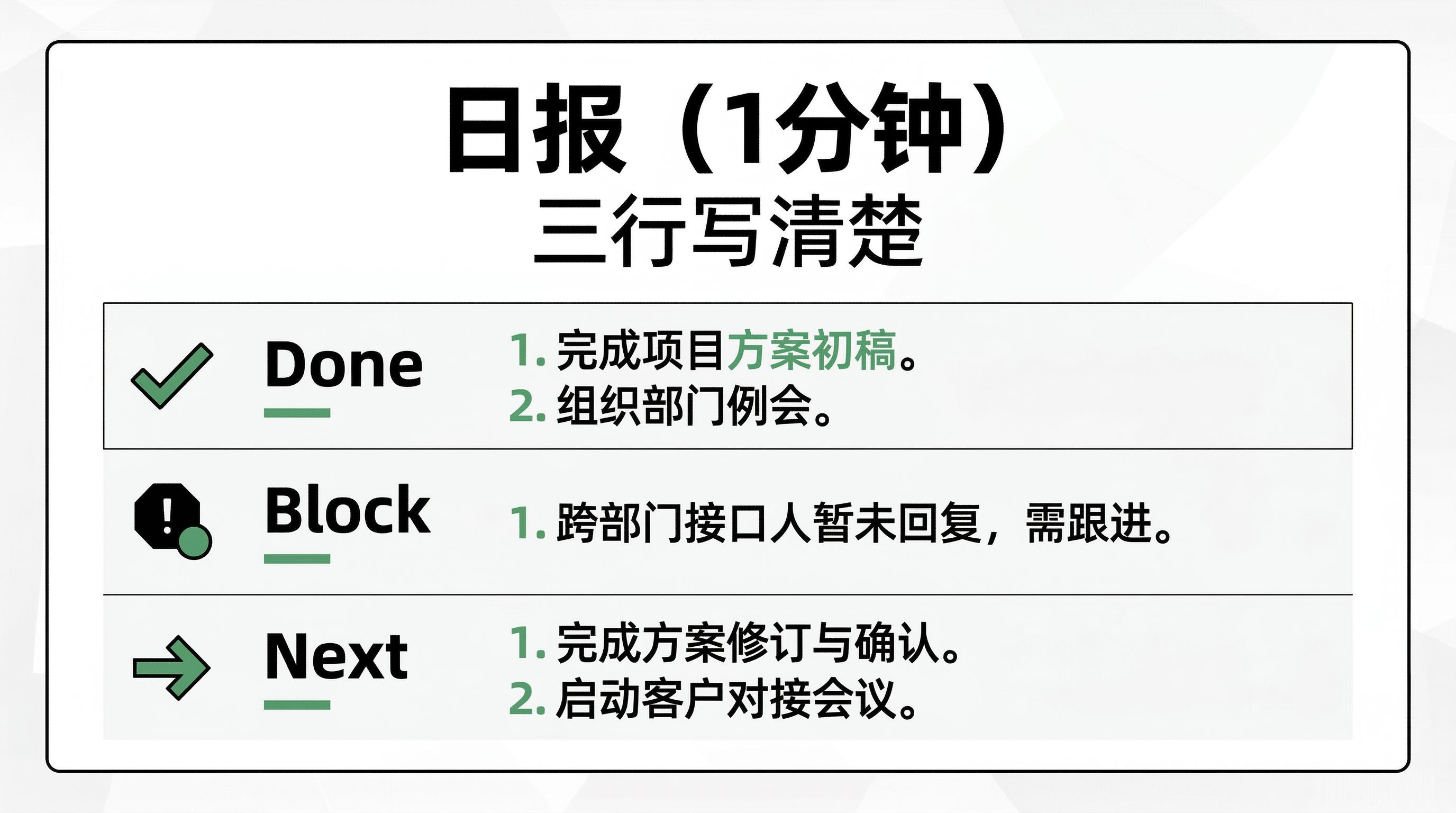 图片展示了“日报(1分钟)三行写清楚”的内容。上方标题为“日报(1分钟)三行写清楚”,下方分为三个部分。左侧分别有“Done”“Block”“Next”标识,右侧对应列出已完成事项、需跟进事项及后续计划,如完成项目方案初稿、组织部门例会、跨部门接口人暂未回复需跟进、完成方案修订与确认、启动客户对接会议等。该图片与文档中“B14日报(极简速览版)”场景模板相关,是该模板下日报的示例呈现。
