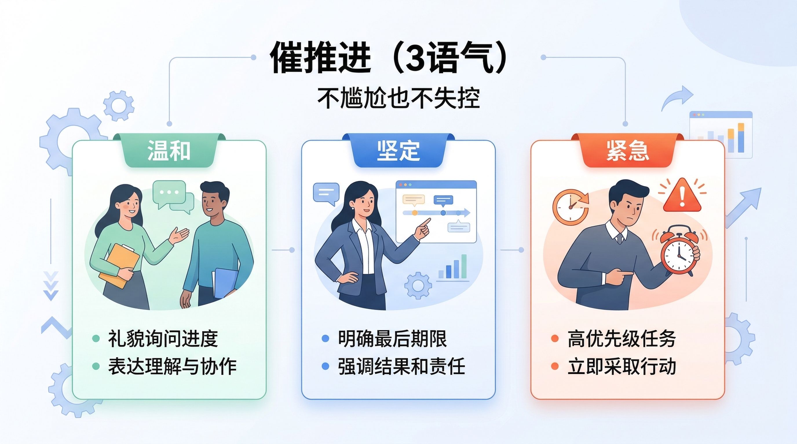 图片展示了催推进的三种语气,分别为温和、坚定和紧急。温和语气下,礼貌询问进度,表达理解与协作;坚定语气下,明确最后期限,强调结果和责任;紧急语气下,高优先级任务,立即采取行动。图片位于“4.20 B16跟进催办(高情商沟通版)”场景模板中,是对该场景下催推进方式的说明,帮助用户在不同情境下以合适语气进行沟通。
