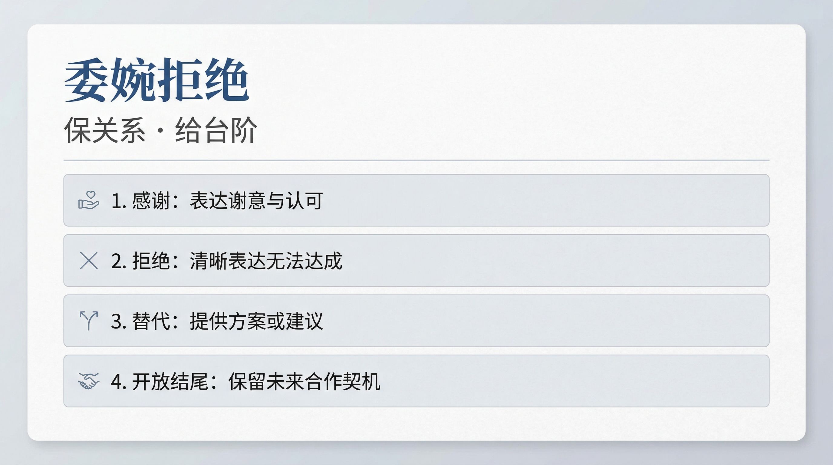 图片展示了委婉拒绝(维护关系型)的沟通步骤。标题为“委婉拒绝 保关系·给台阶”,下方有四个步骤:第一步是感谢,表达谢意与认可;第二步是拒绝,清晰表明无法达成;第三步是替代,提供方案或建议;第四步是开放结尾,保留未来合作契机。这些步骤以图标和文字结合的形式呈现。图片位于文档中“4.22 B18委婉拒绝(维护关系型)”内容之后,是对委婉拒绝沟通方式的具体步骤说明。