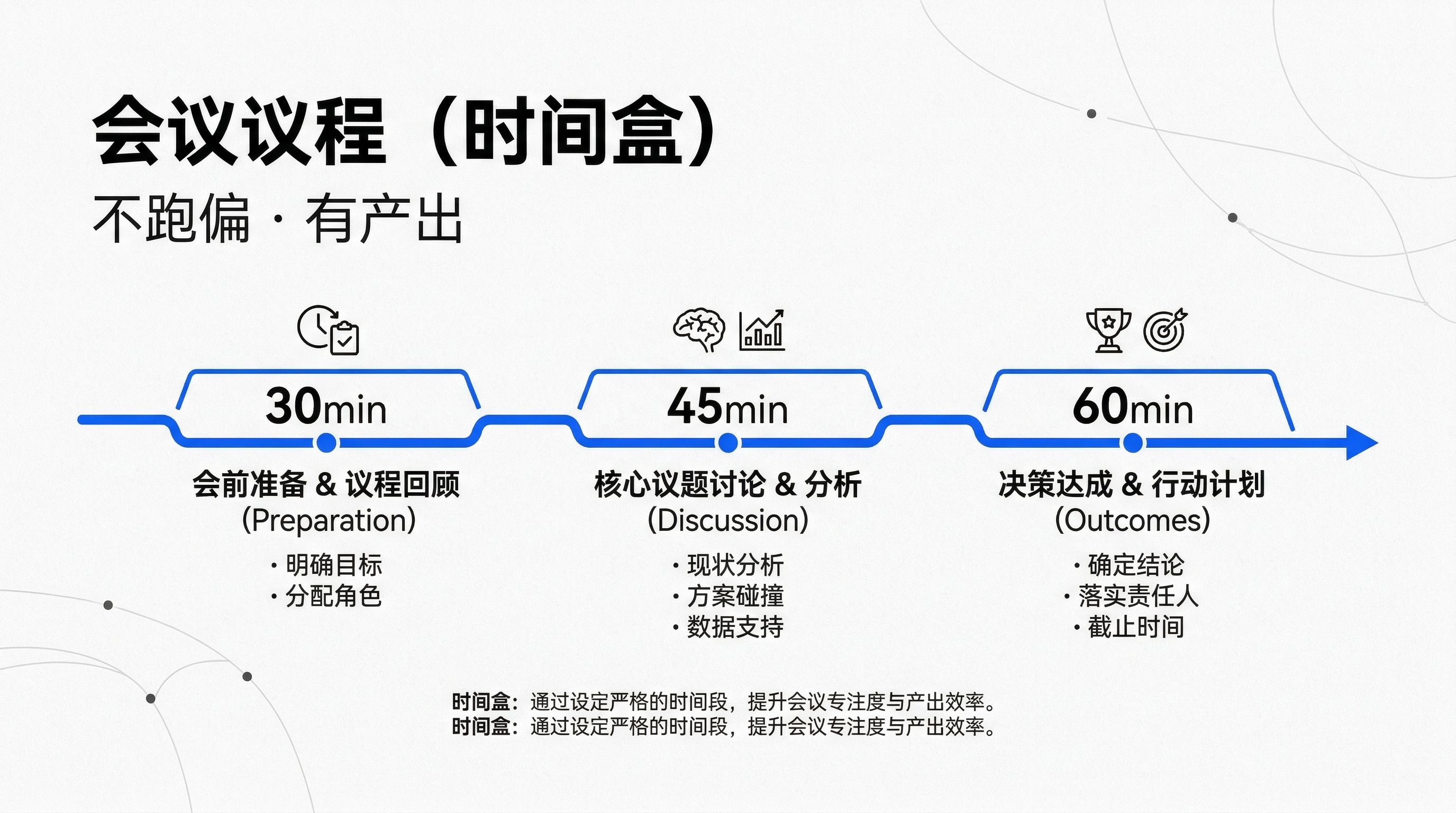 图片展示了会议议程(时间盒)的内容,分为30分钟的会前准备&议程回顾、45分钟的核心议题讨论&分析、60分钟的决策达成&行动计划三个阶段。每个阶段配有图标,如闹钟、文件夹、大脑、图表、奖杯、目标等。会前准备阶段明确目标、分配角色;核心议题讨论阶段进行现状分析、方案碰撞、数据支持;决策达成阶段确定结论、落实责任人、截止时间。底部说明时间盒通过设定严格时间段提升会议专注度与产出效率。