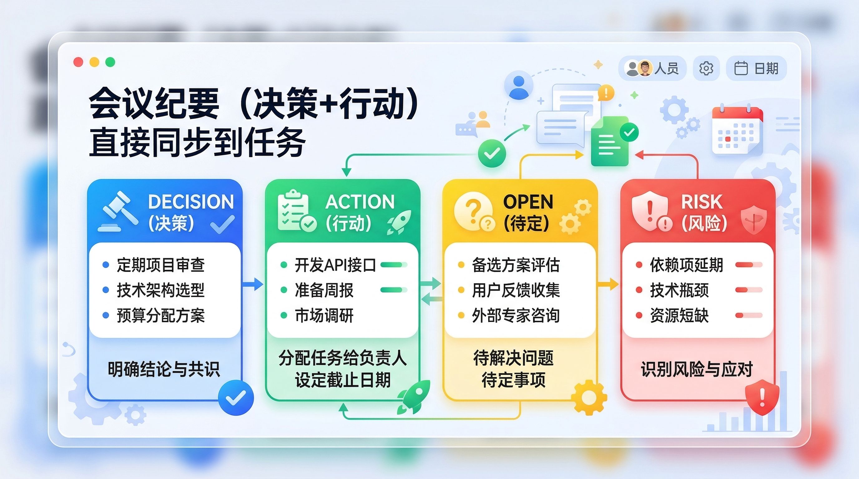 图片展示了会议纪要(决策 + 行动)直接同步到任务的内容。分为决策、行动、待定、风险四个分类。决策类包括定期项目审查、技术架构选型等,强调明确结论与共识;行动类如开发 API 接口、准备周报等,需分配任务给负责人并设定截止日期;待定类有备选方案评估等,是待解决问题和待定事项;风险类含依赖项延期等,需识别风险与应对。图片与文档中“4.24 B20 会议纪要(决策与行动分离)”的内容相关,直观呈现会议纪要的分类及示例。