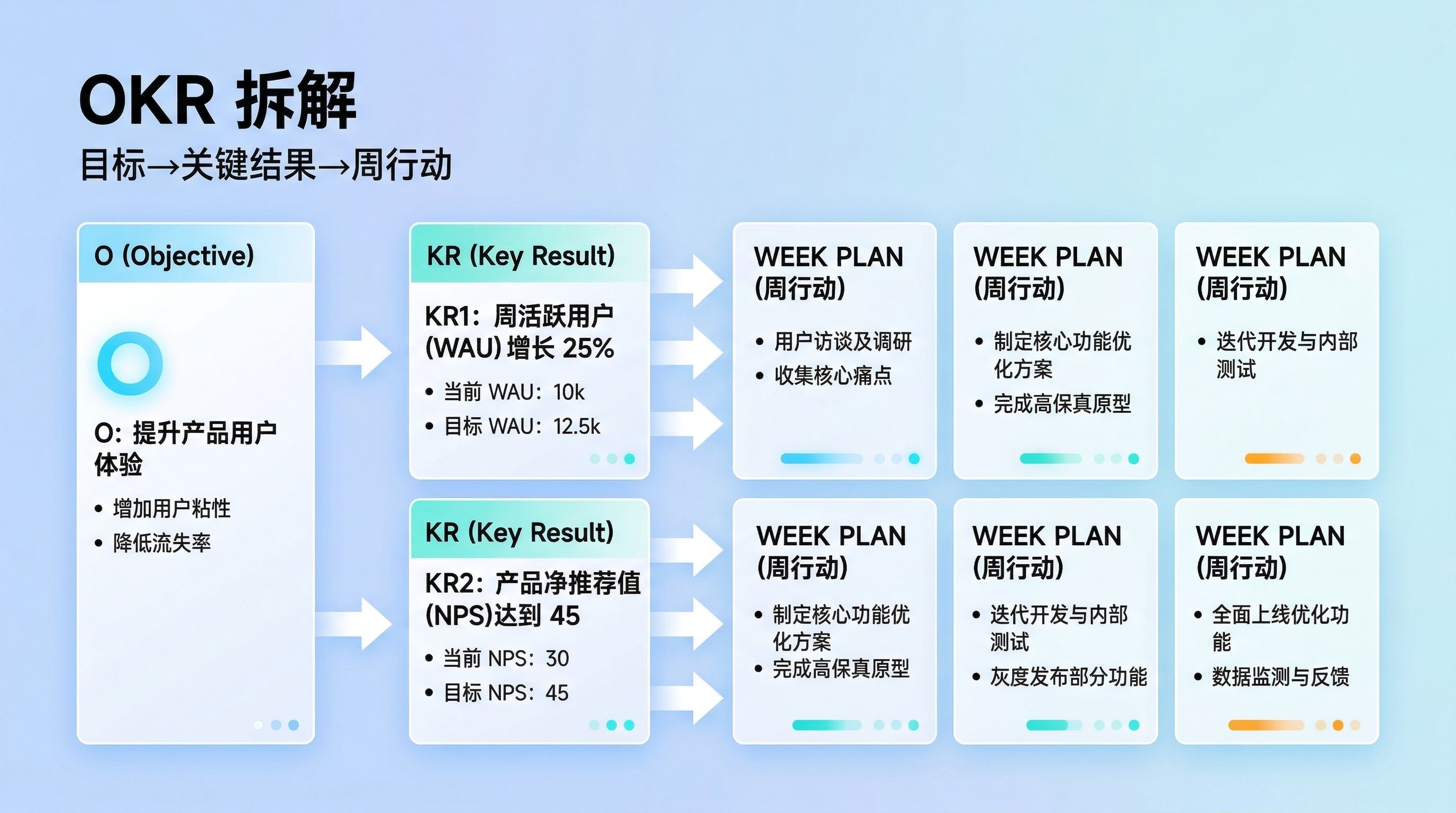 图片展示了OKR拆解示例,目标为提升产品用户体验,包括增加用户粘性和降低流失率。关键结果KR1是周活跃用户增长25%,当前10k,目标12.5k,周行动有用户访谈及调研、收集核心痛点等。KR2是产品净推荐值达到45,当前30,目标45,周行动有制定核心功能优化方案、完成高保真原型等。该图与文档中“4.25 B21 OKR拆解(目标→关键结果→周行动)”内容对应,直观呈现OKR拆解思路。