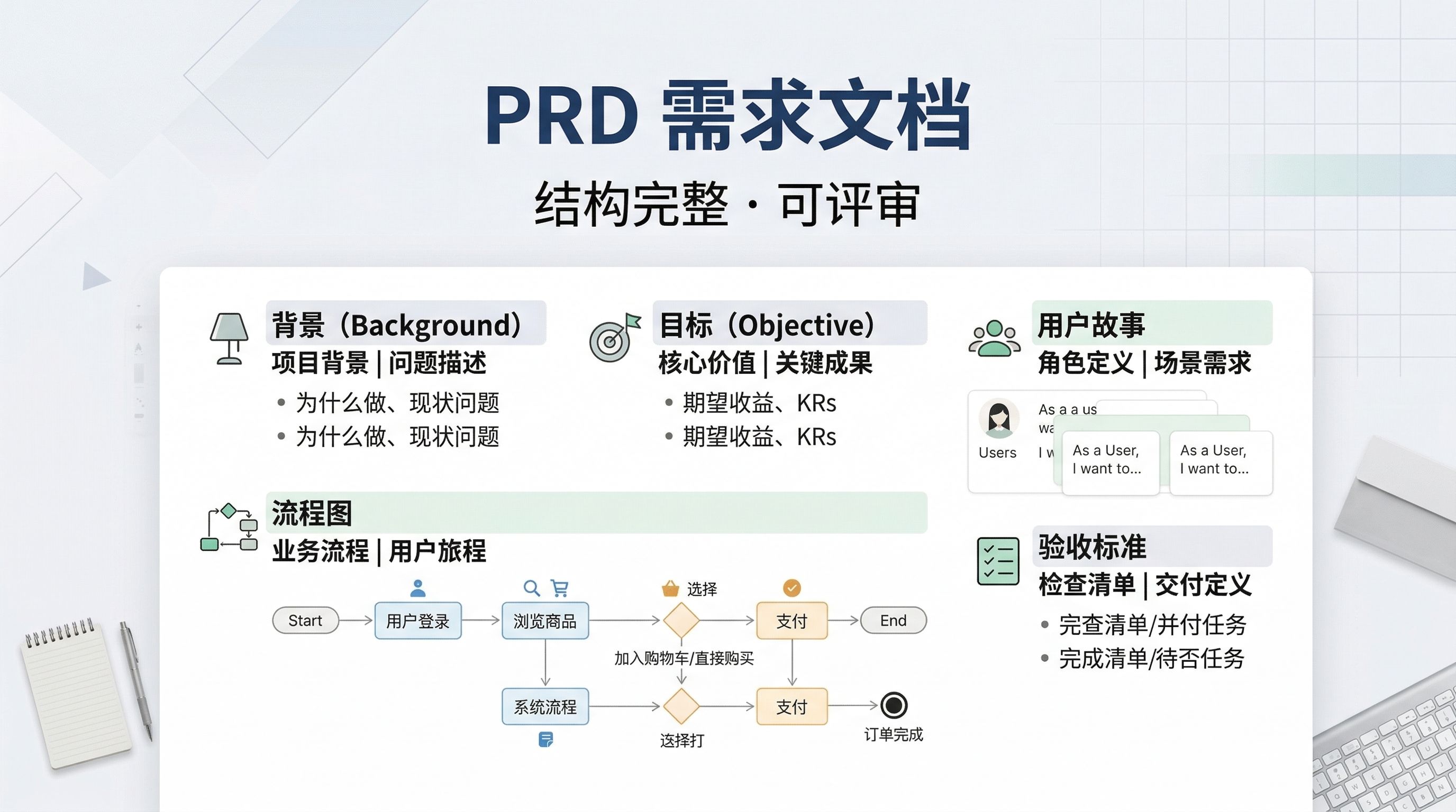 图片展示了PRD需求文档的结构,强调其完整且可评审。文档包含背景(项目背景、问题描述)、目标(核心价值、关键成果)、用户故事(角色定义、场景需求)、流程图(业务流程、用户旅程)以及验收标准(检查清单、交付定义)。背景部分列举了项目为何做、现状问题等;目标部分列出期望收益、KR等;用户故事部分有用户角色及需求;流程图呈现业务流程;验收标准包括检查清单、交付定义等。该图与文档中B23 PRD/需求文档(产品/运营通用)的内容相契合,直观呈现了文档结构。
